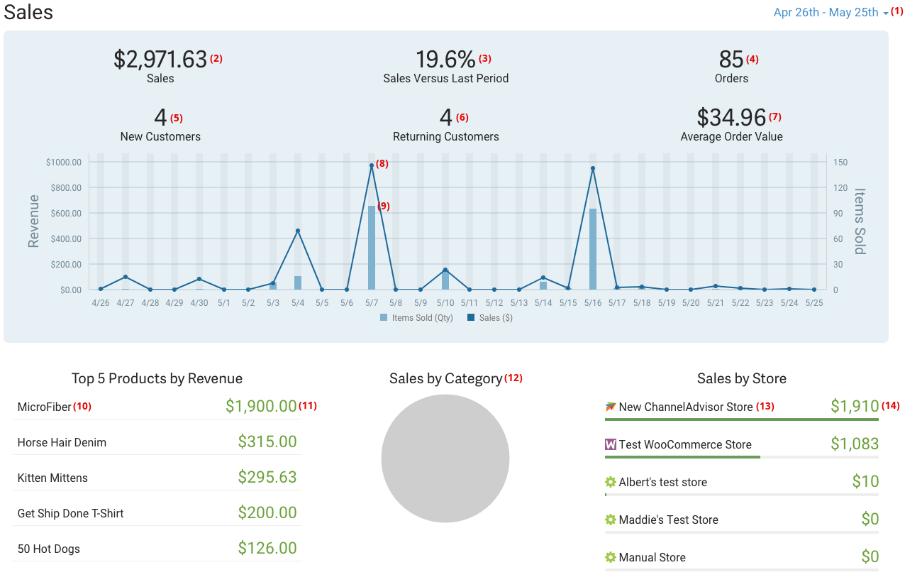 Sales trend report with number annotation.