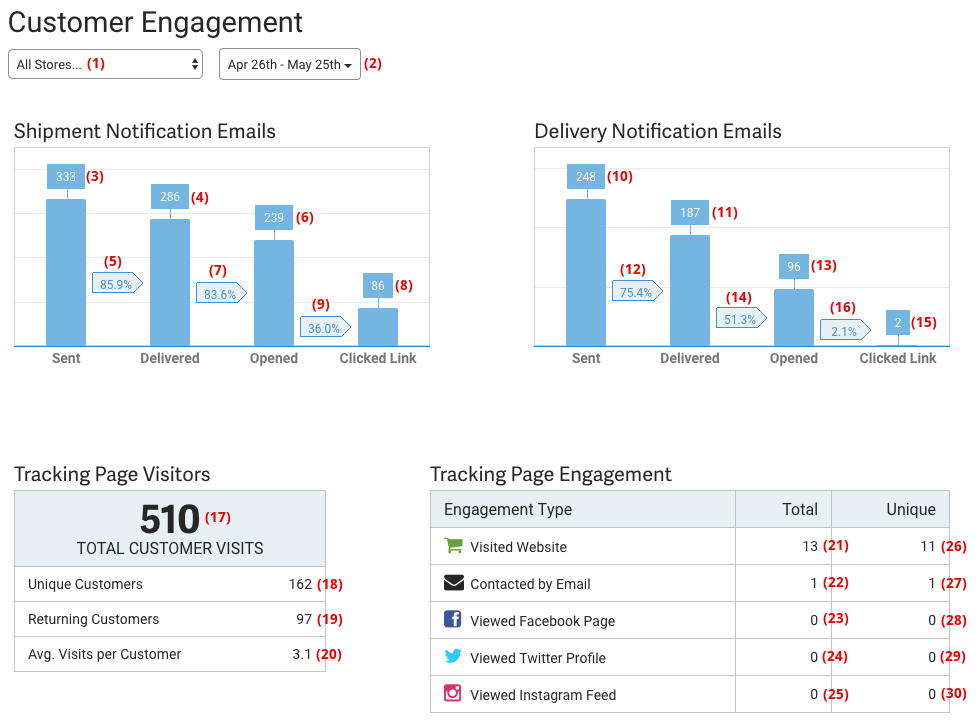Customer engagement report with number annotations.