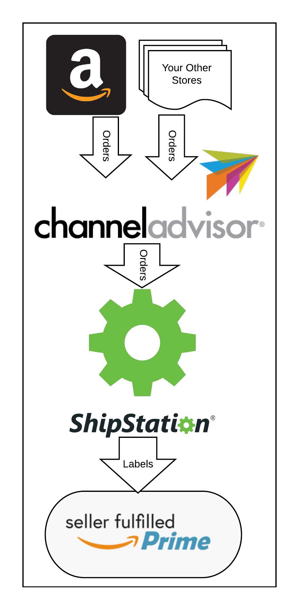 Amazon Merchant Fulfilled Prime Orders – ShipStation Help UK